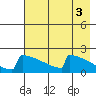 King Salmon tide chart for Wednesday, May 3, 2023