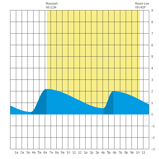 King Salmon tide chart for Thursday, May 4, 2023