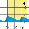 King Salmon tide chart for Thursday, May 4, 2023