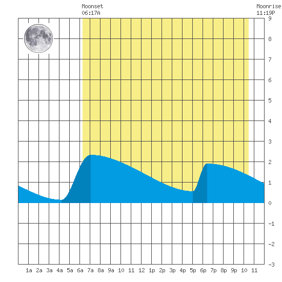 King Salmon tide chart for Friday, May 5, 2023