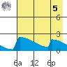 King Salmon tide chart for Friday, May 5, 2023