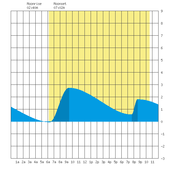 King Salmon tide chart for Monday, May 8, 2023