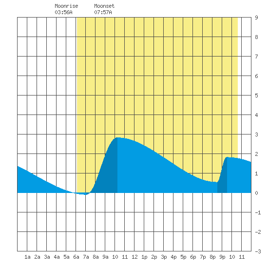 King Salmon tide chart for Tuesday, May 9, 2023