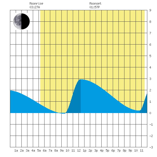 King Salmon tide chart for Saturday, June 10, 2023