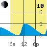 King Salmon tide chart for Saturday, June 10, 2023