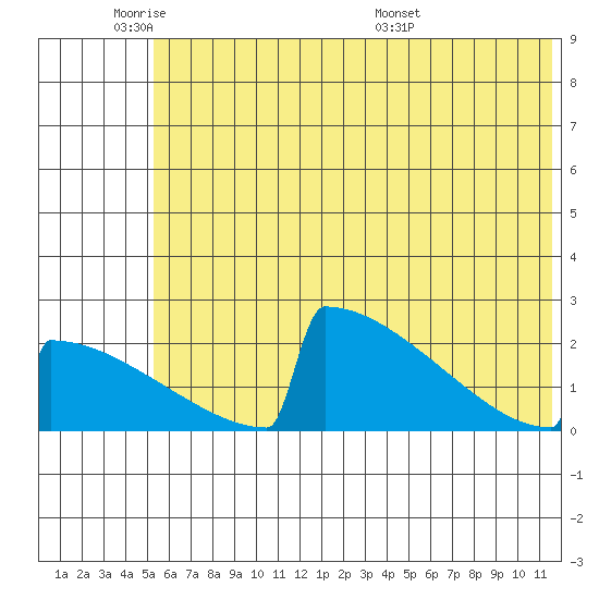 King Salmon tide chart for Sunday, June 11, 2023