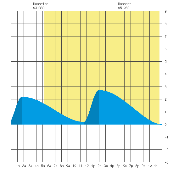 King Salmon tide chart for Monday, June 12, 2023