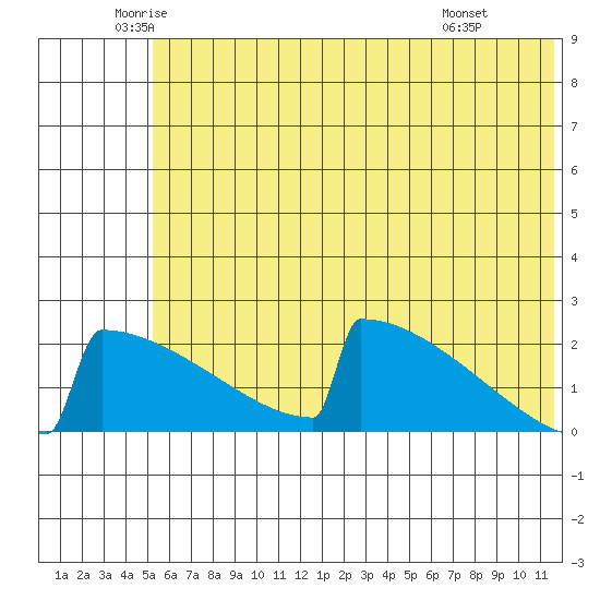 King Salmon tide chart for Tuesday, June 13, 2023