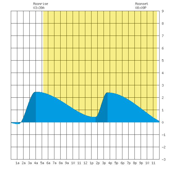 King Salmon tide chart for Wednesday, June 14, 2023