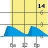 King Salmon tide chart for Wednesday, June 14, 2023