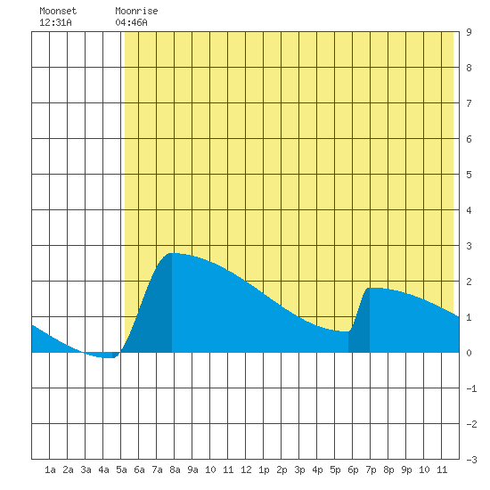 King Salmon tide chart for Sunday, June 18, 2023