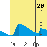 King Salmon tide chart for Tuesday, June 20, 2023