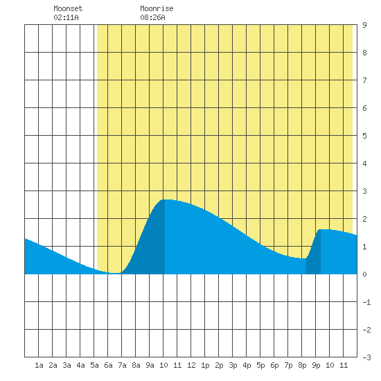 King Salmon tide chart for Wednesday, June 21, 2023