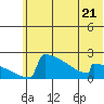 King Salmon tide chart for Wednesday, June 21, 2023