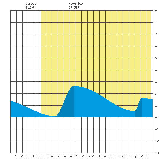 King Salmon tide chart for Thursday, June 22, 2023