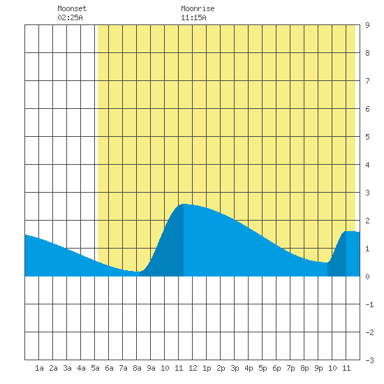 King Salmon tide chart for Friday, June 23, 2023