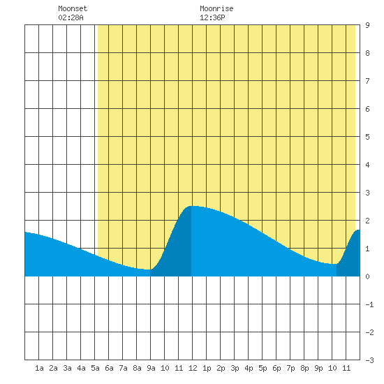 King Salmon tide chart for Saturday, June 24, 2023