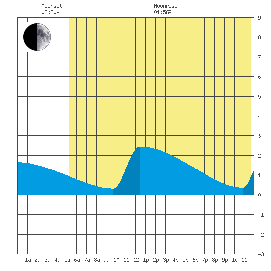King Salmon tide chart for Sunday, June 25, 2023