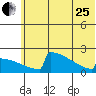 King Salmon tide chart for Sunday, June 25, 2023