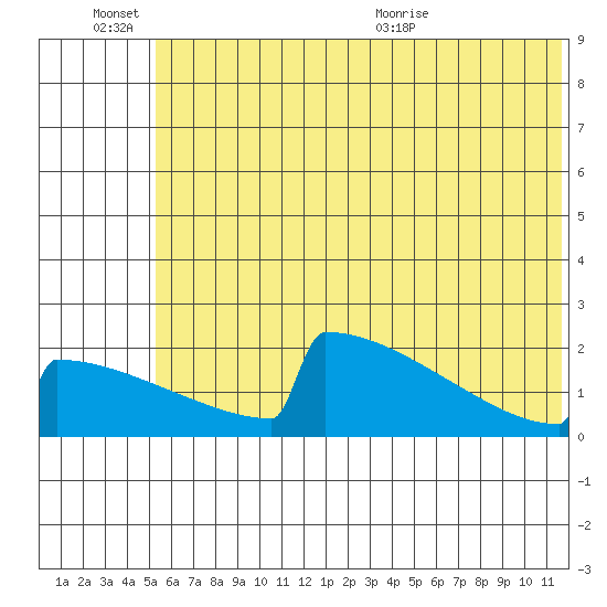 King Salmon tide chart for Monday, June 26, 2023