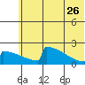 King Salmon tide chart for Monday, June 26, 2023