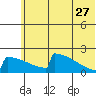 King Salmon tide chart for Tuesday, June 27, 2023