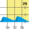 King Salmon tide chart for Wednesday, June 28, 2023