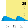 King Salmon tide chart for Thursday, June 29, 2023