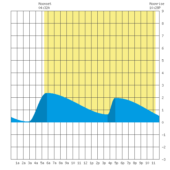 King Salmon tide chart for Friday, June 2, 2023