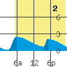 King Salmon tide chart for Friday, June 2, 2023