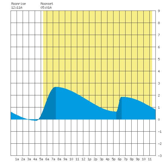 King Salmon tide chart for Sunday, June 4, 2023
