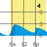 King Salmon tide chart for Sunday, June 4, 2023