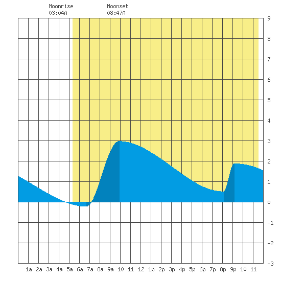 King Salmon tide chart for Wednesday, June 7, 2023