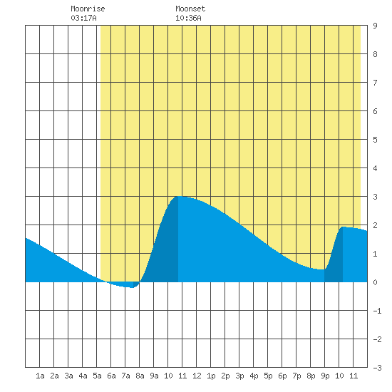 King Salmon tide chart for Thursday, June 8, 2023