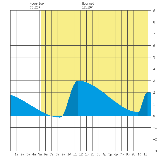King Salmon tide chart for Friday, June 9, 2023