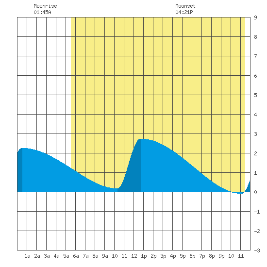 King Salmon tide chart for Monday, July 10, 2023