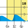 King Salmon tide chart for Monday, July 10, 2023