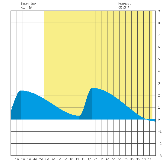 King Salmon tide chart for Tuesday, July 11, 2023