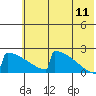 King Salmon tide chart for Tuesday, July 11, 2023