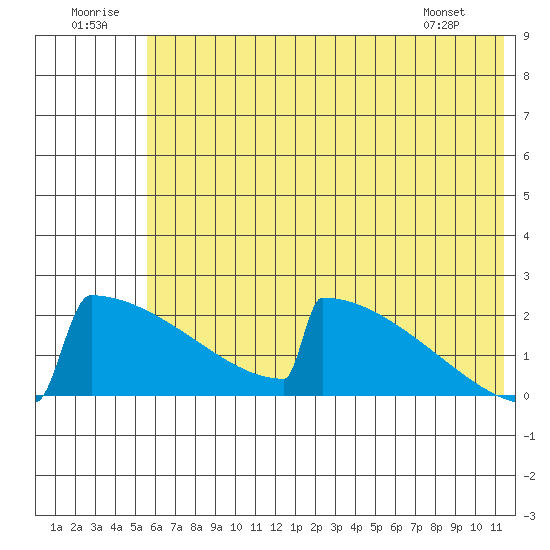 King Salmon tide chart for Wednesday, July 12, 2023