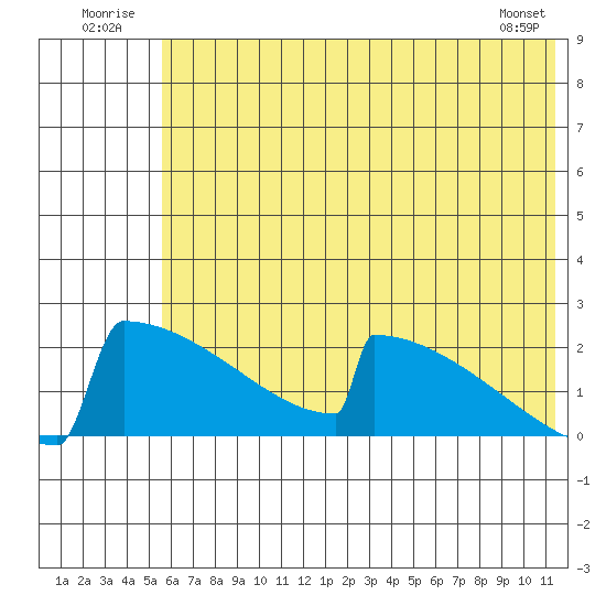 King Salmon tide chart for Thursday, July 13, 2023