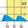 King Salmon tide chart for Thursday, July 13, 2023