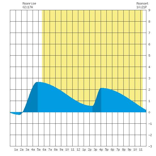 King Salmon tide chart for Friday, July 14, 2023