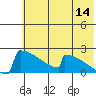 King Salmon tide chart for Friday, July 14, 2023
