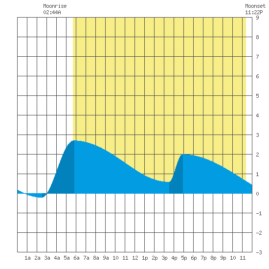 King Salmon tide chart for Saturday, July 15, 2023