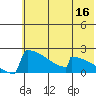 King Salmon tide chart for Sunday, July 16, 2023