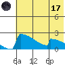 King Salmon tide chart for Monday, July 17, 2023