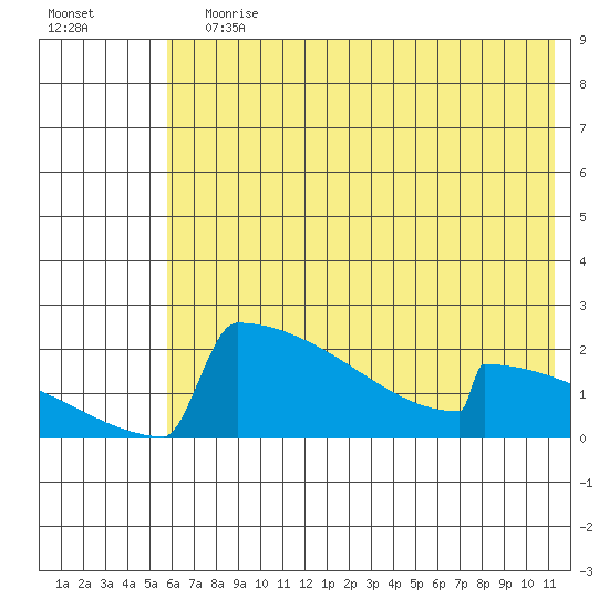 King Salmon tide chart for Wednesday, July 19, 2023
