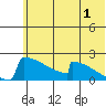 King Salmon tide chart for Saturday, July 1, 2023