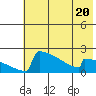 King Salmon tide chart for Thursday, July 20, 2023